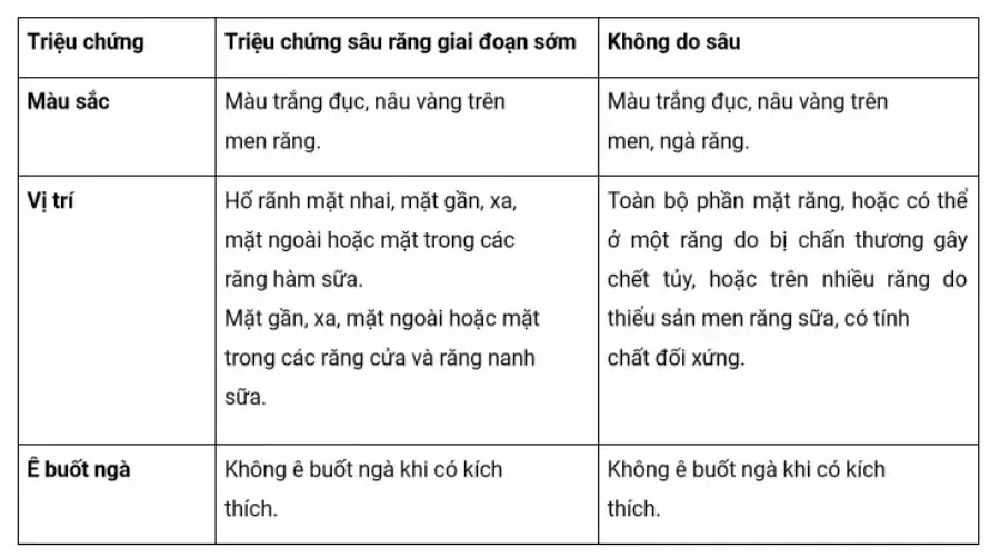 Triệu chứng sâu răng