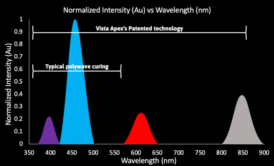 đèn trám quang trùng hợp ứng dụng công nghệ QuadWave