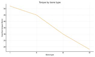 Giá trị lực vặn chèn khi xử lý tiêu xương dọc bằng Implant ngắn 6.5mm BTI