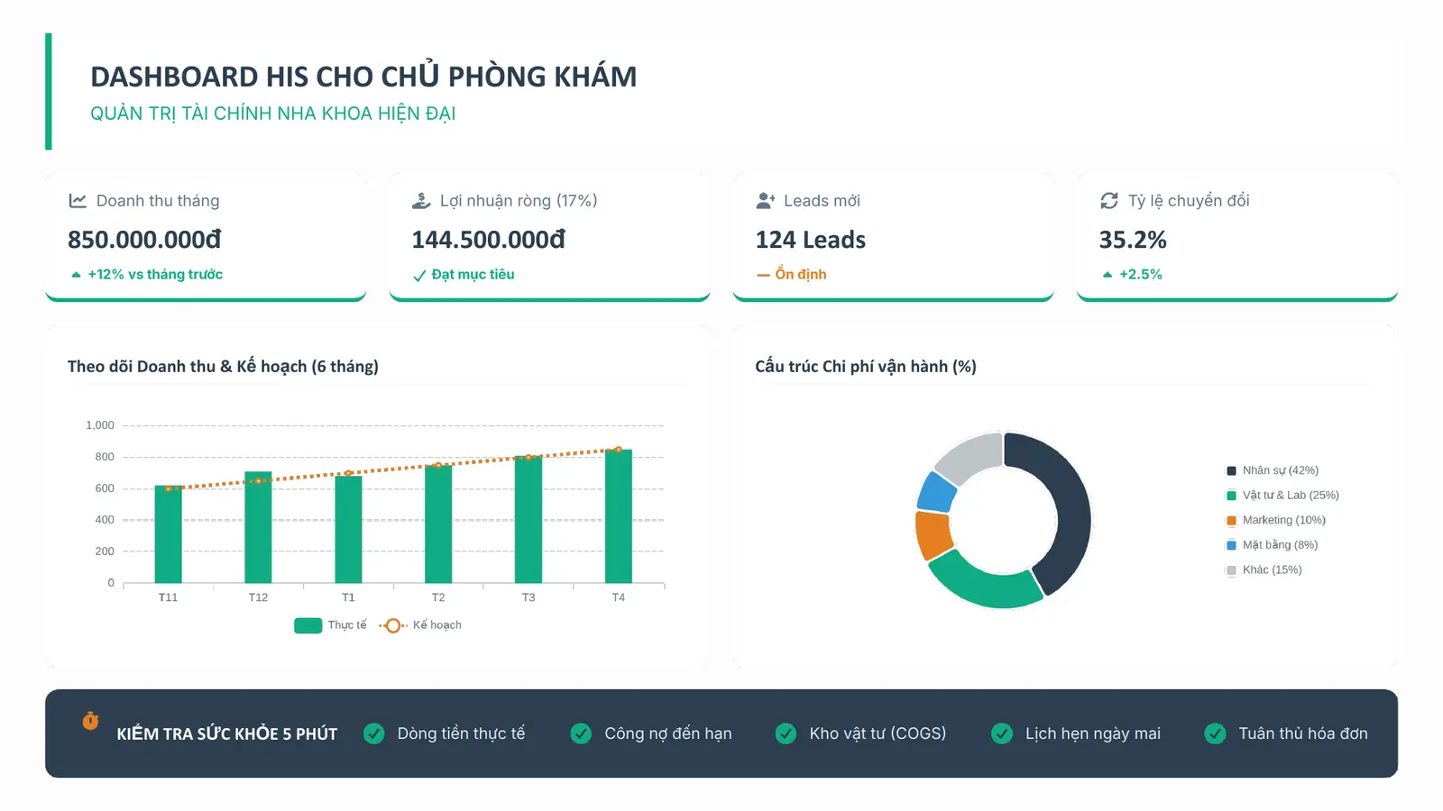 Bảng điều khiển HIS dashboard cho chủ phòng khám với doanh thu 850 triệu lợi nhuận ròng 17 phần trăm 124 leads tỷ lệ chuyển đổi 35.2 phần trăm
