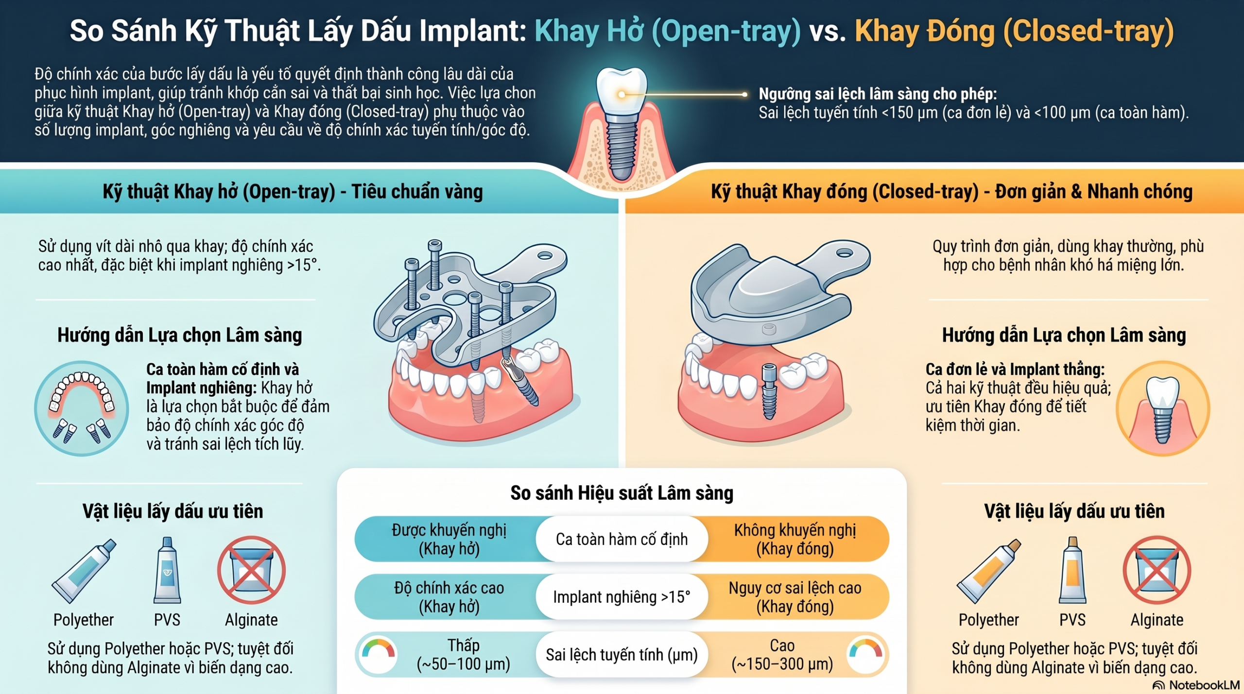 Kỹ thuật lấy dấu Implant: So sánh Open-tray và Closed-tray về độ chính xác lâm sàng