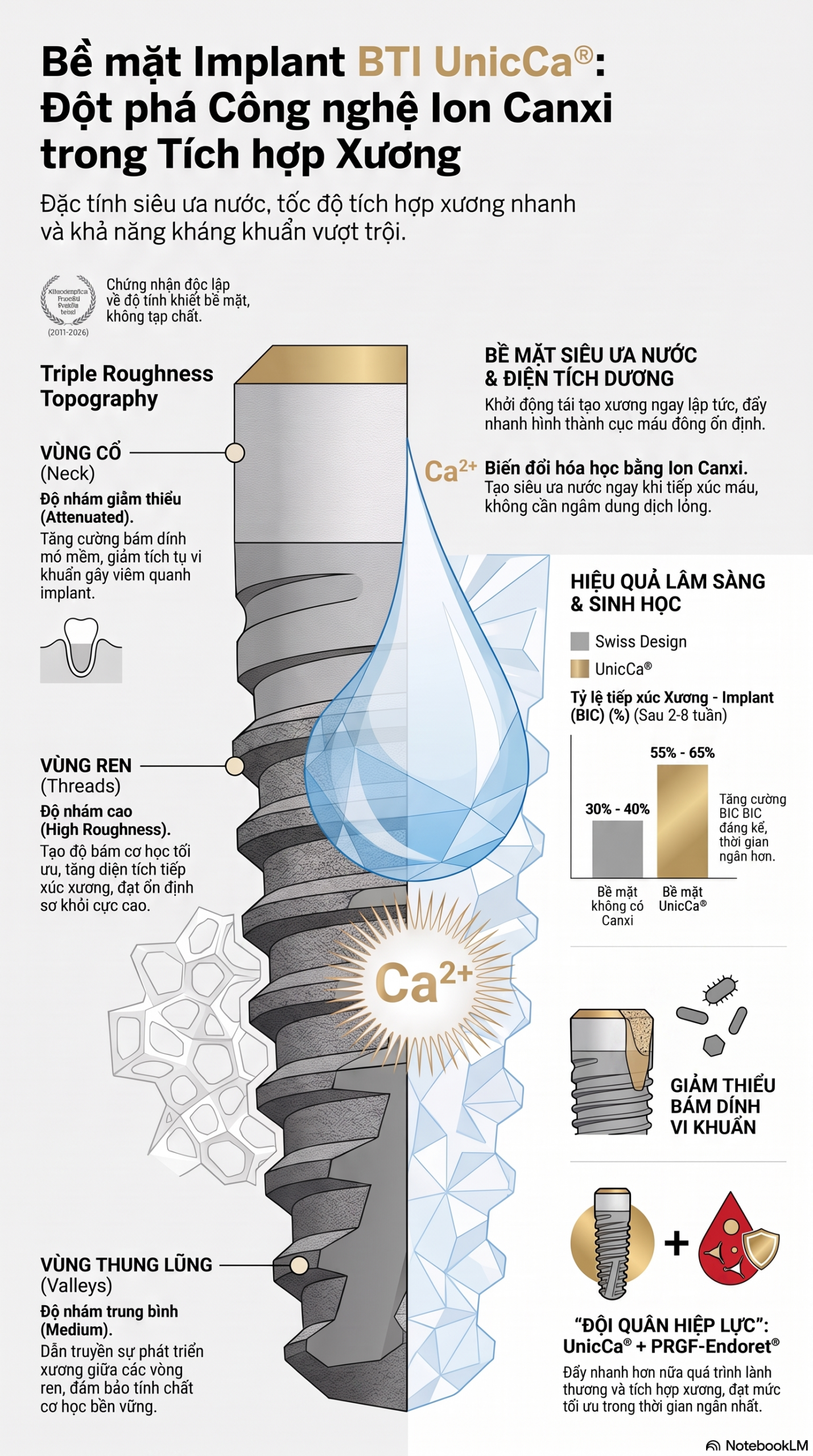 Bề mặt implant UnicCa biến đổi ion canxi